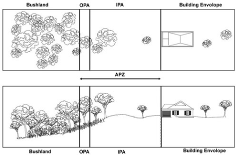 Asset Protection Zones