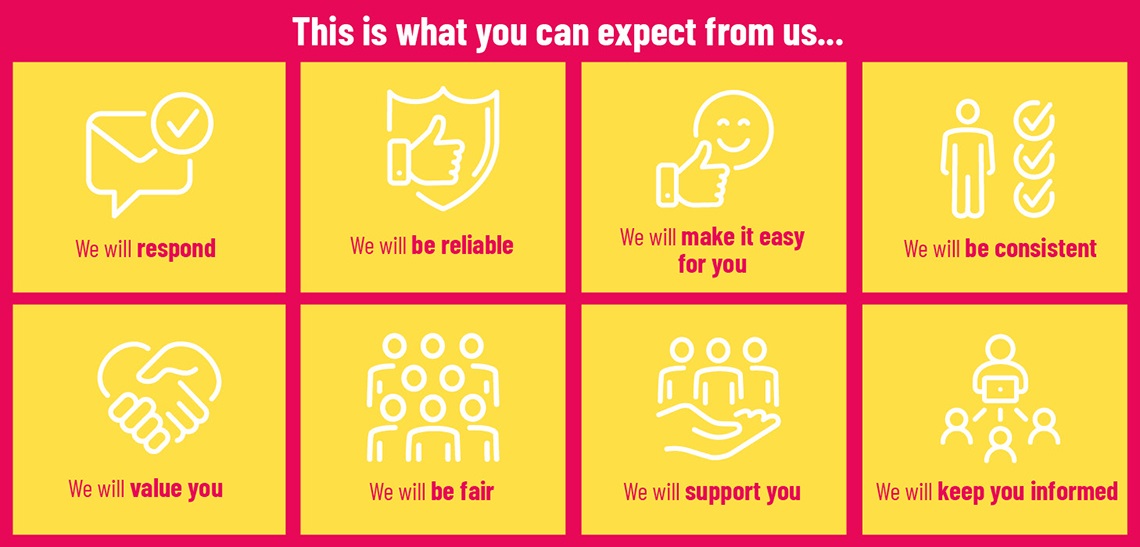 Graphic illustrating what customers can expect from Council when engaging with us. These expectations include Council being responsive, reliable, consistent, supportive and informative.